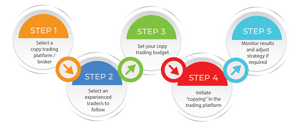 5 steps to start Copy trading